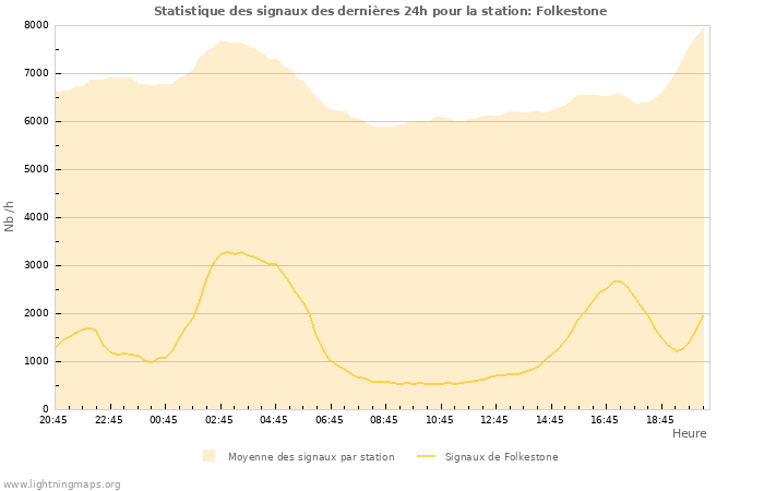 Graphes: Statistique des signaux