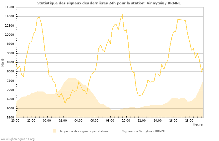 Graphes: Statistique des signaux