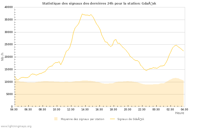 Graphes: Statistique des signaux