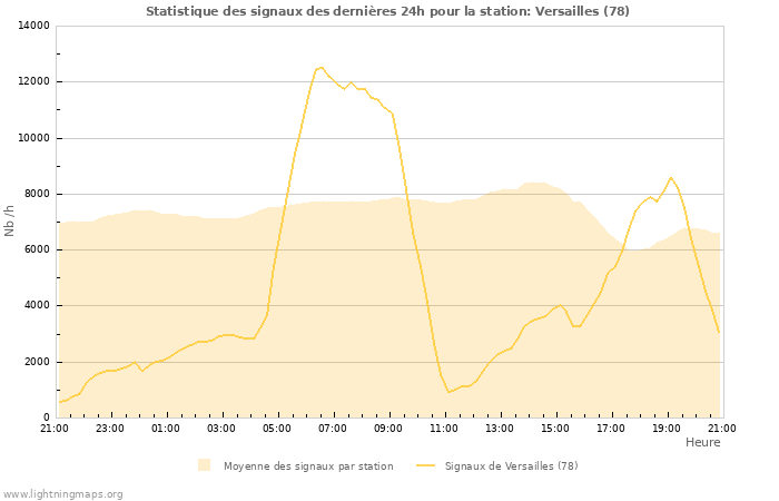 Graphes: Statistique des signaux