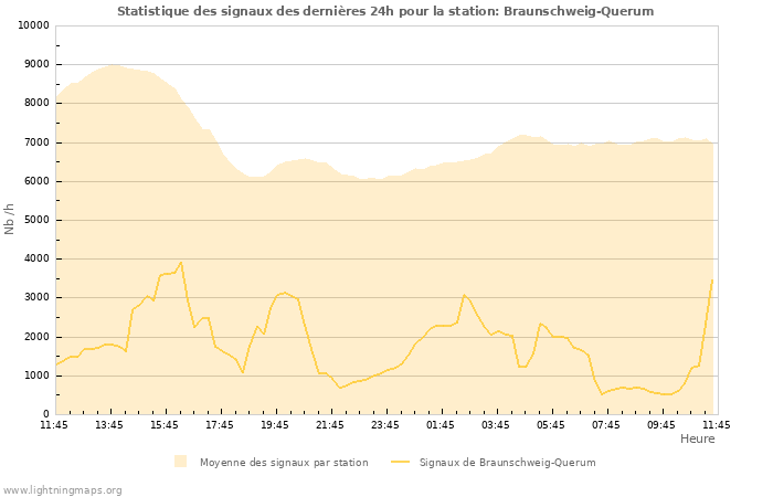 Graphes: Statistique des signaux