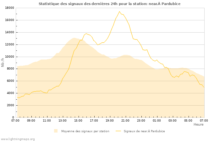 Graphes: Statistique des signaux