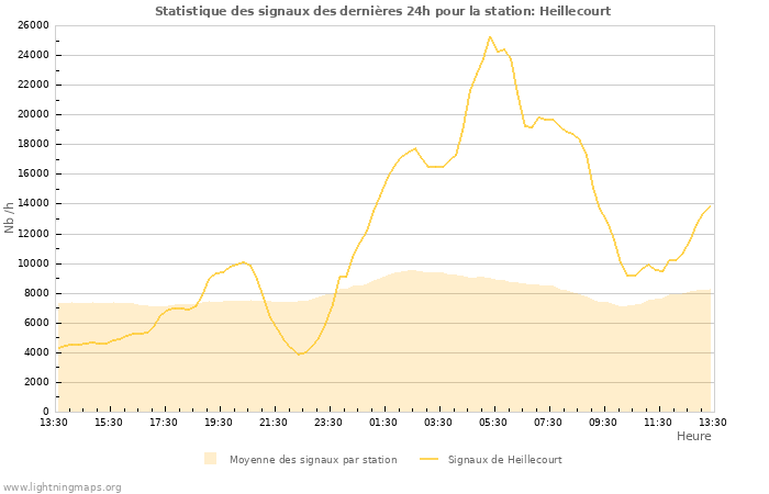 Graphes: Statistique des signaux