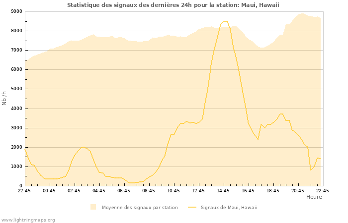 Graphes: Statistique des signaux