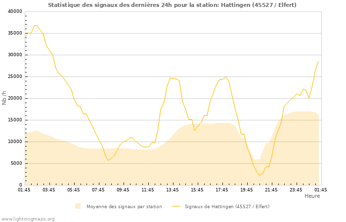 Graphes: Statistique des signaux