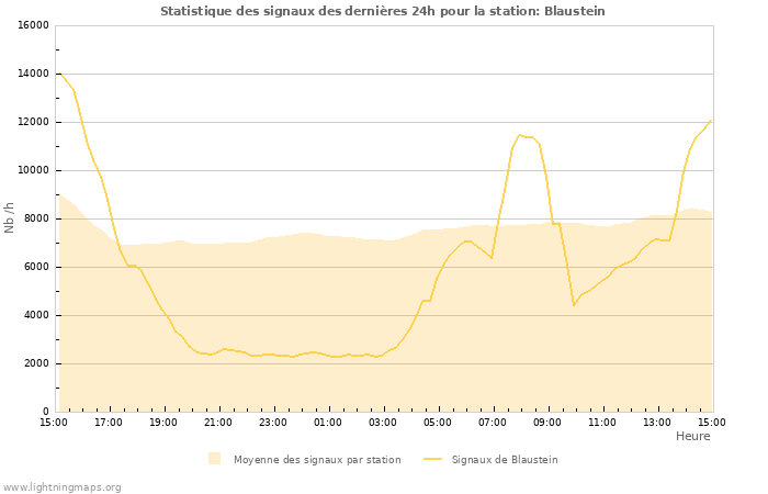 Graphes: Statistique des signaux