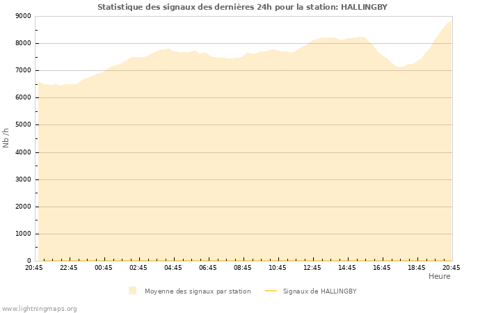 Graphes: Statistique des signaux