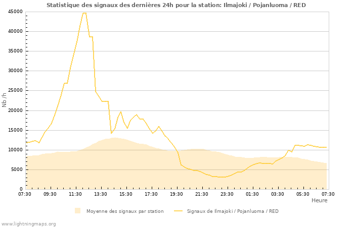 Graphes: Statistique des signaux