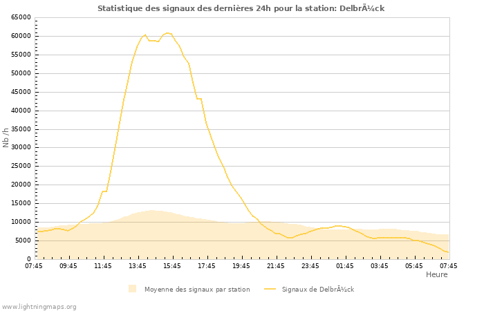 Graphes: Statistique des signaux