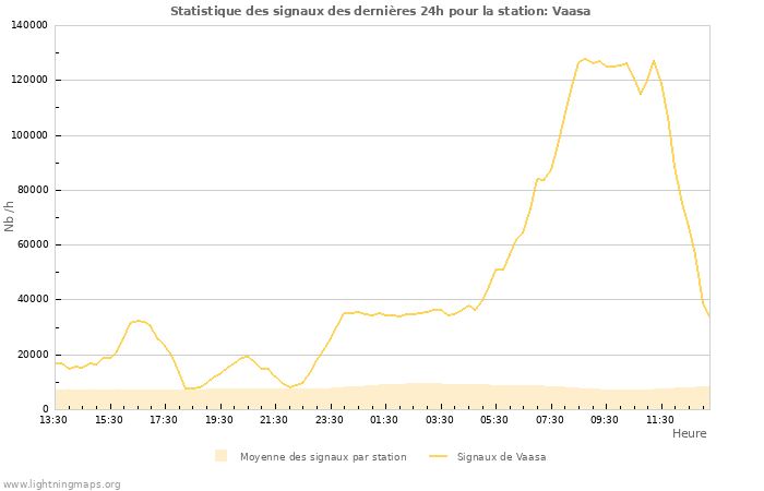 Graphes: Statistique des signaux