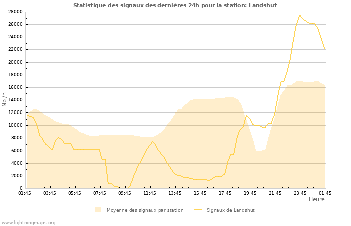 Graphes: Statistique des signaux