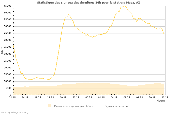 Graphes: Statistique des signaux