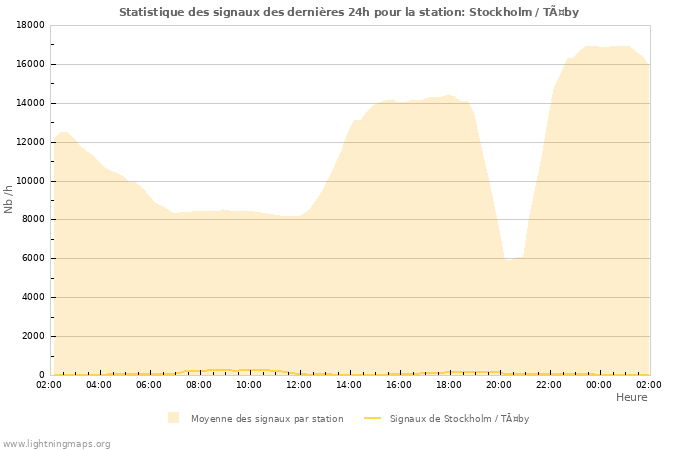 Graphes: Statistique des signaux