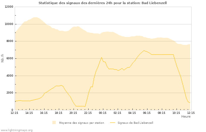 Graphes: Statistique des signaux