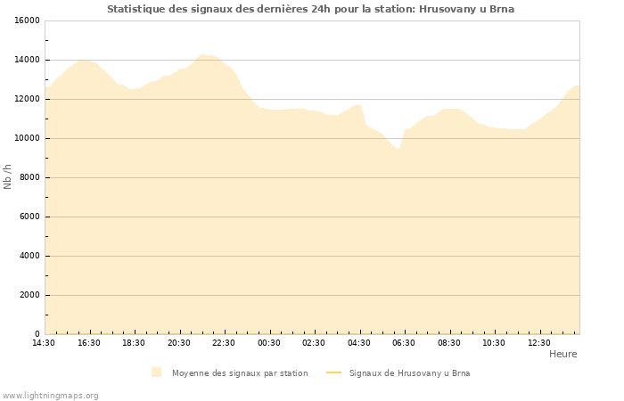 Graphes: Statistique des signaux