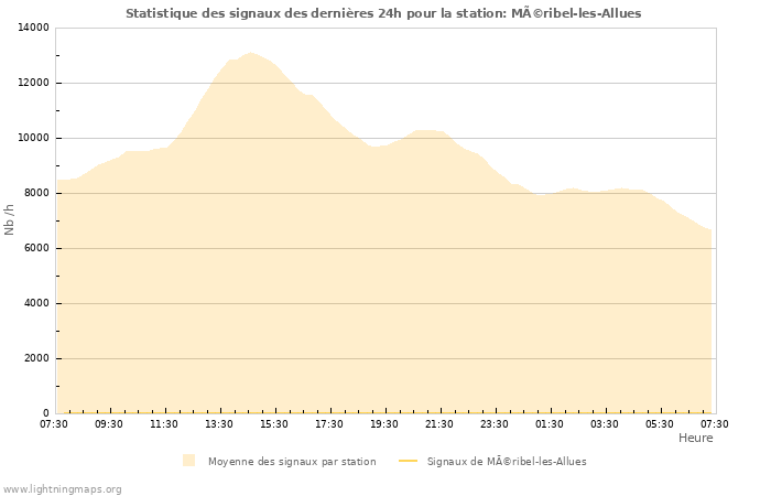 Graphes: Statistique des signaux