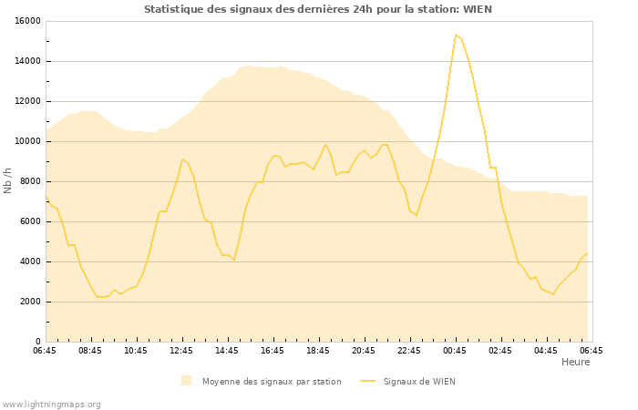 Graphes: Statistique des signaux