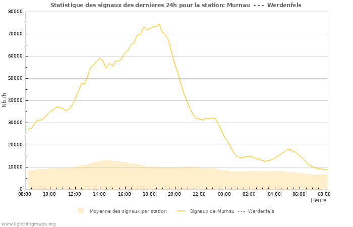 Graphes: Statistique des signaux