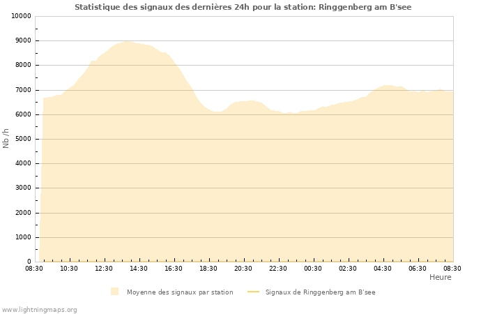 Graphes: Statistique des signaux