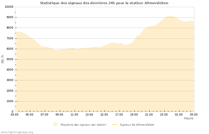 Graphes: Statistique des signaux