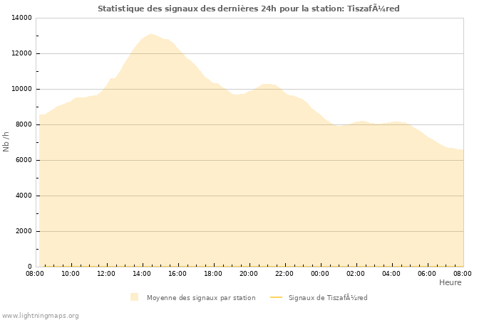 Graphes: Statistique des signaux