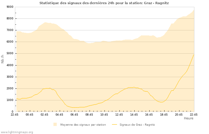 Graphes: Statistique des signaux