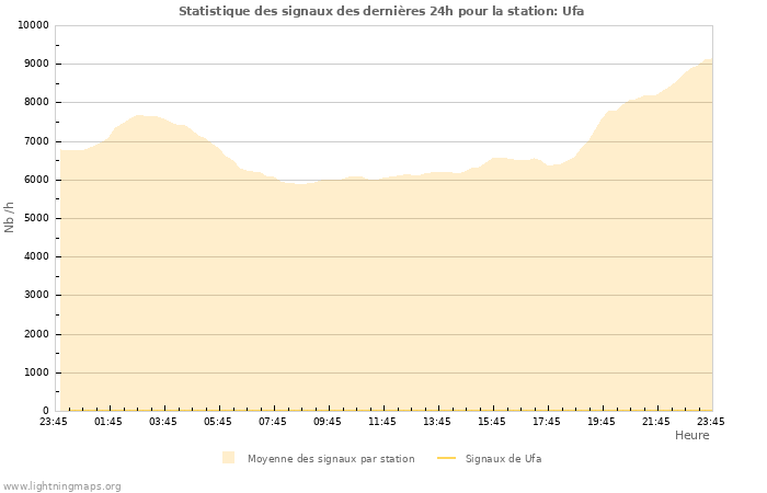 Graphes: Statistique des signaux