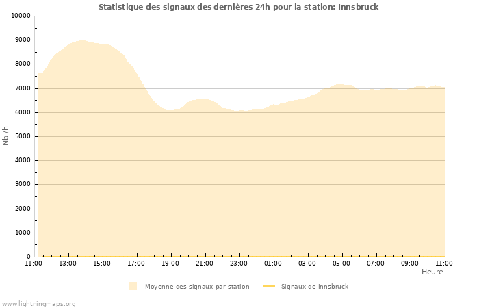 Graphes: Statistique des signaux