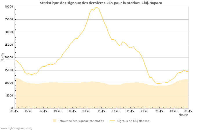 Graphes: Statistique des signaux