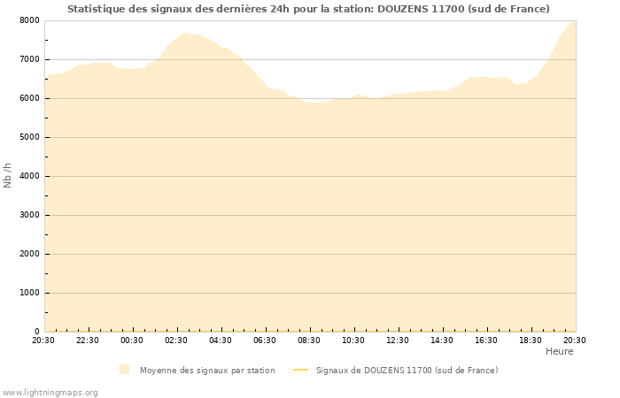 Graphes: Statistique des signaux