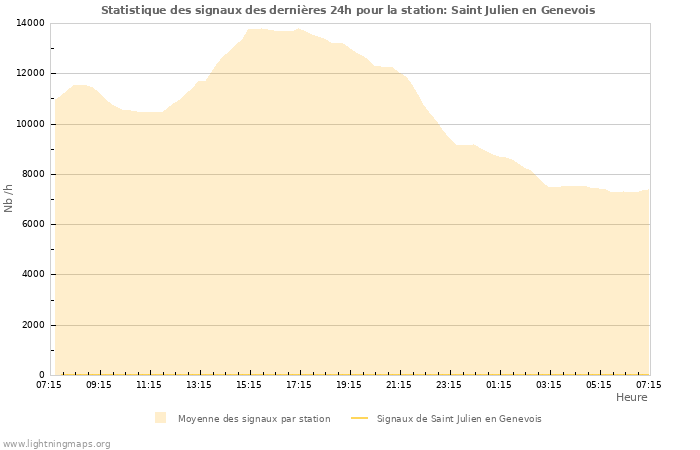 Graphes: Statistique des signaux