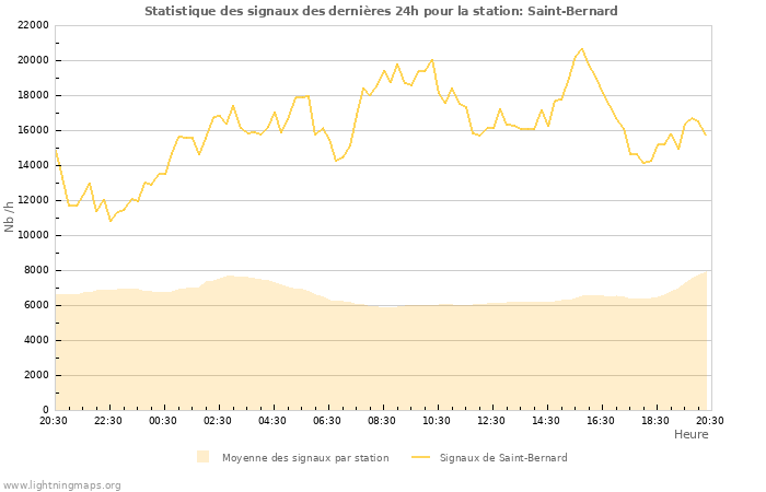 Graphes: Statistique des signaux