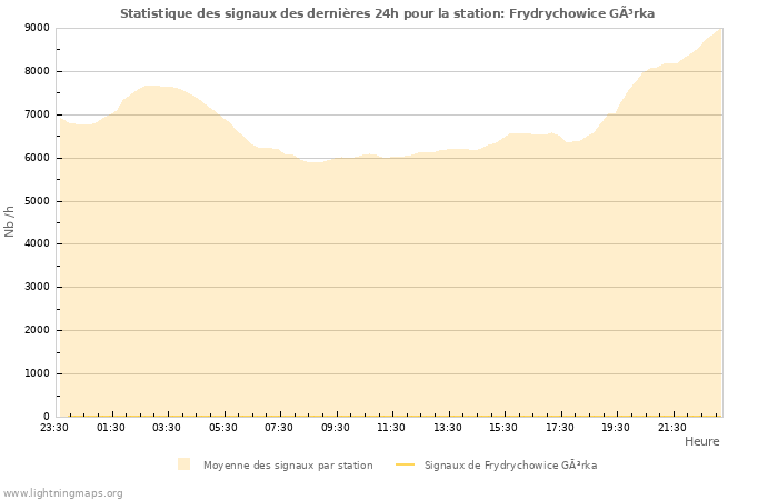 Graphes: Statistique des signaux