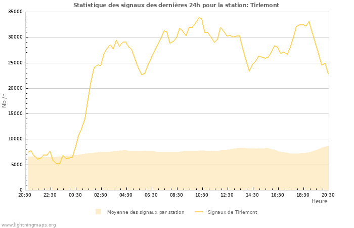 Graphes: Statistique des signaux