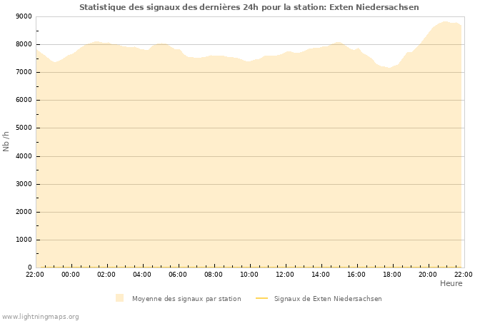 Graphes: Statistique des signaux