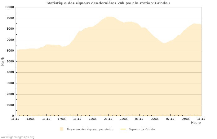 Graphes: Statistique des signaux