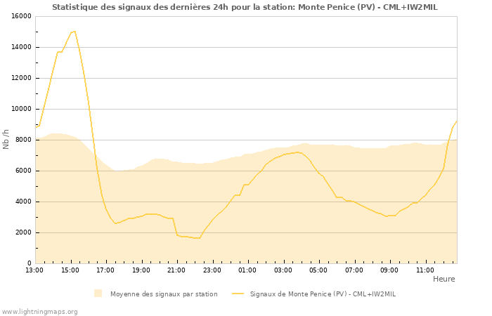 Graphes: Statistique des signaux