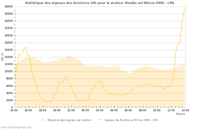 Graphes: Statistique des signaux