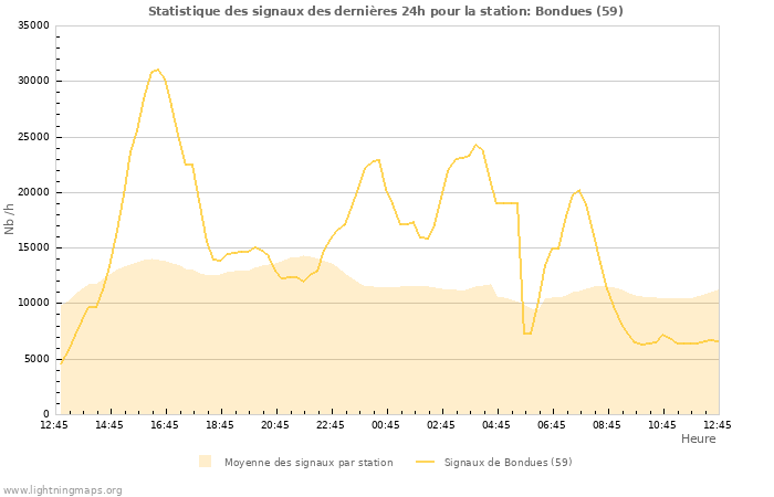 Graphes: Statistique des signaux