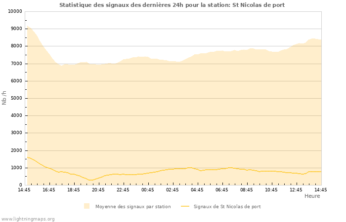 Graphes: Statistique des signaux