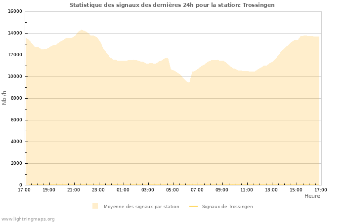 Graphes: Statistique des signaux