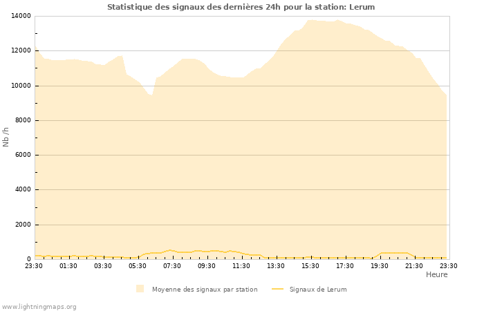 Graphes: Statistique des signaux