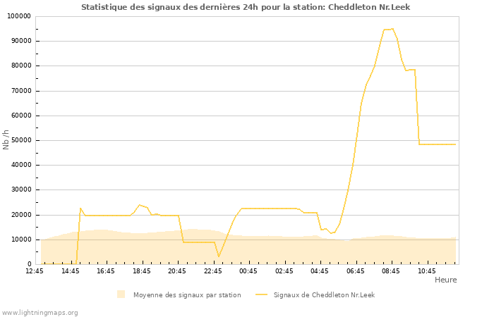 Graphes: Statistique des signaux