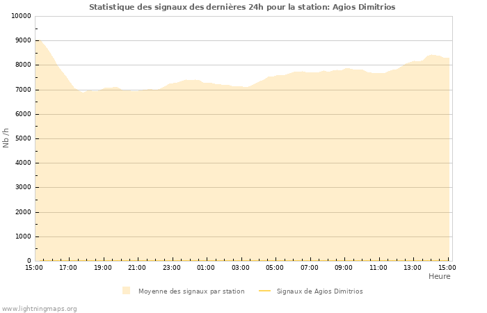 Graphes: Statistique des signaux