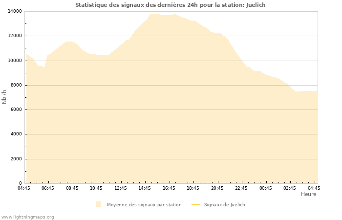 Graphes: Statistique des signaux