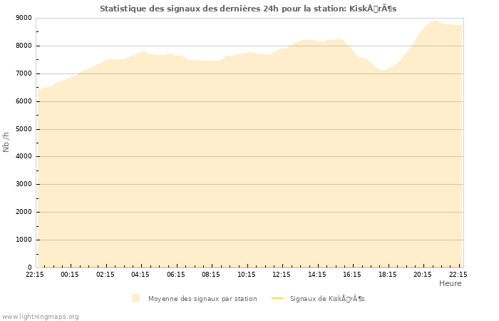 Graphes: Statistique des signaux