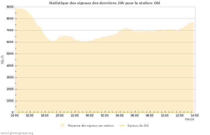 Graphes: Statistique des signaux