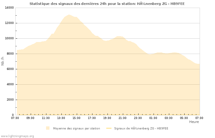 Graphes: Statistique des signaux