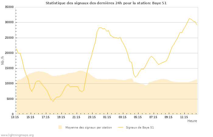 Graphes: Statistique des signaux