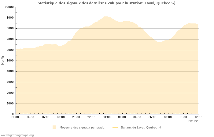 Graphes: Statistique des signaux